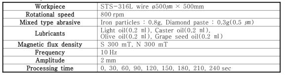 Experimental conditions