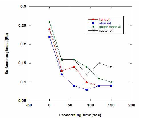 Surface roughness(Ra) vs. Processing time according to lubricant (1500rpm, 10Hz, 0.5㎛)