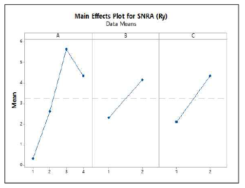 Main effects for surface roughness(Ra)