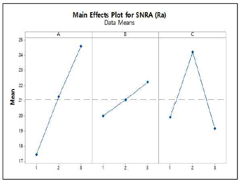 Main effects for surface roughness(Ra)