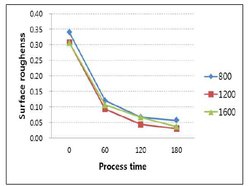 Surface roughness(Ra) vs. Processing time (Light oil, 5Hz, 1.0㎛)