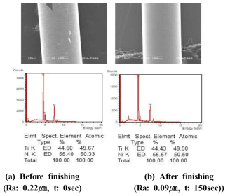 SEM image & EDX-test for Ni-Ti wire (1500rpm, 10Hz, 0.5㎛)