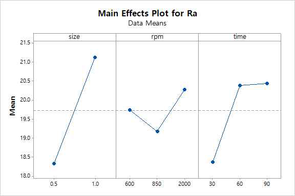 Main effects for surface roughness(Ra)