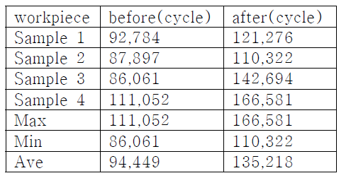 Result of fatigue test for brass wire (Before Ra: 0.30㎛, After Ra:0.03㎛, 1200rpm, 5Hz, 1㎛ )