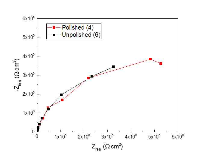 Corrosion test of Ni-ti wire (Before Ra: 0.22㎛, After Ra: 0.09㎛, 1500rpm, 10Hz, 0.1㎛ )