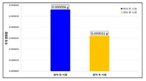 Result of fatigue test for brass wire (Before Ra: 0.30㎛, After Ra: 0.03㎛, 1200rpm, 5Hz, 1㎛ )