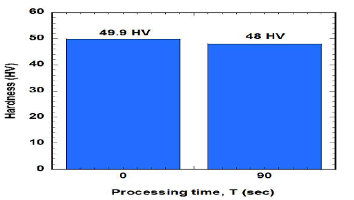 Hardness test of Mg wire (Before Ra: 0.18㎛, After Ra: 0.07㎛, 2000rpm, 10Hz, 1㎛ )