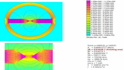 (b) Magnetic field analysis through FEMM