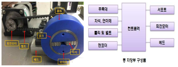 Rotating magnetic field system