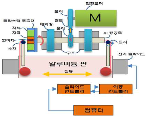 Diagram of Ultra-High-Precision Finishing for Fine Diameter Wire Using rotating Magnetic Field equipment