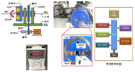 Rotating magnetic field system