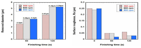 Surface roughness and change of diameter according to rpm of rotating magnetic field system