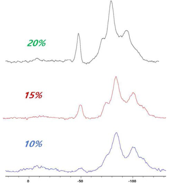 동위원소 비율에 따른 실리콘 나노입자의 29Si-NMR 결과