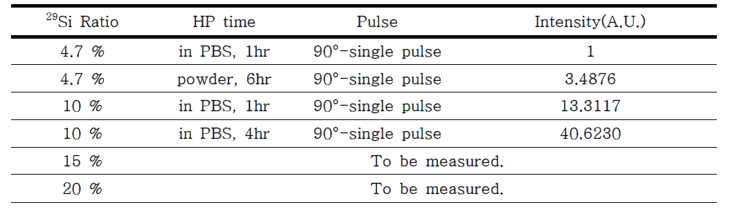 동위원소 비율에 따른 DNP-NMR 기반의 신호 증폭 실험 결과