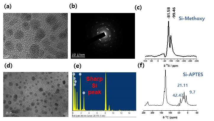 (a-c) methoxy로 치환된 실리콘 나노입자의 TEM, SAED parttern, SS-NMR 측정 결과, (d-f) APTES로 치환된 후 실리콘 나노입자의 TEM, EDX, SS-NMR 측정 결과