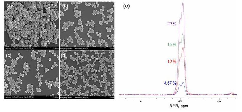 동위원소 비율에 따른 실리카 나노입자의 SEM 이미지 (a)4.67%, (b)10%, (c)15%, (d)20%, (e)29Si Solid-NMR 스펙트럼
