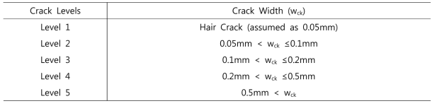 Definition of crack levels