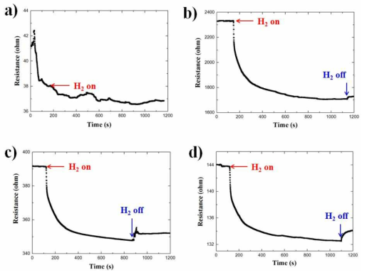 수소 검출부의 저항변화 a) Pd 증착시간 : 20s(no coated) b) Pd 증착시간 : 20s, c) Pd 증착시간 : 60s, d) Pd 증착시간 : 100s
