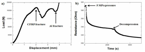 The results of bending (a) and hydrogen sensing (b)