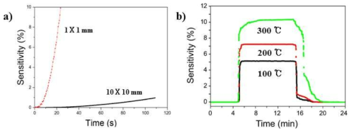 The result of sensitivity for hydrogen detection a) Pd pattern b) heat trearment