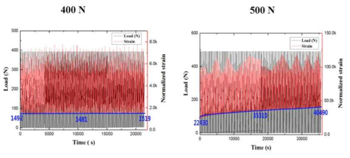 The result of fatigue test according to the different load (400~500 N)