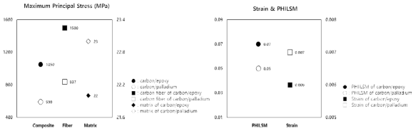 탄소섬유/에폭시, 탄소섬유/팔라듐 해석결과 비교