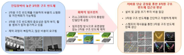 화학적 임프린트를 통한 무결함 3차원 구조 반도체 제작