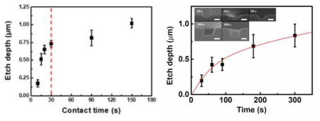(좌) 화학적 임프린트과 (우) 양극 임프린트 공정 시간에 따른 식각 깊이 변화
