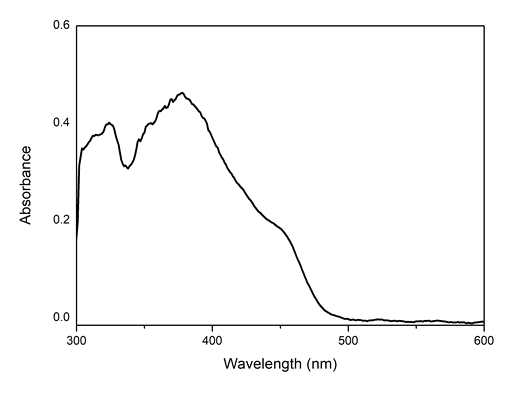 유기광촉매 4CzIPN의 UV-vis 스펙트럼