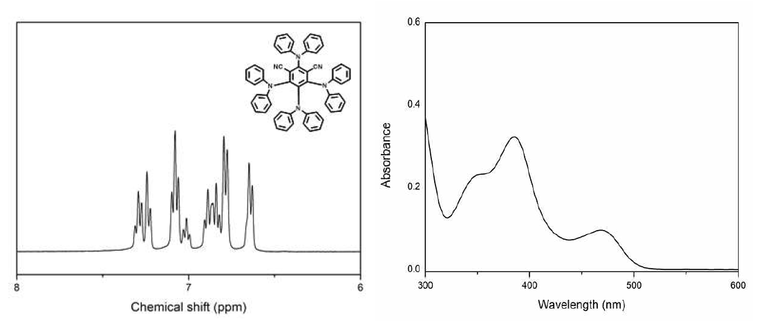 유기광촉매 4DPAIPN의 1H-NMR과 UV-vis 스펙트럼