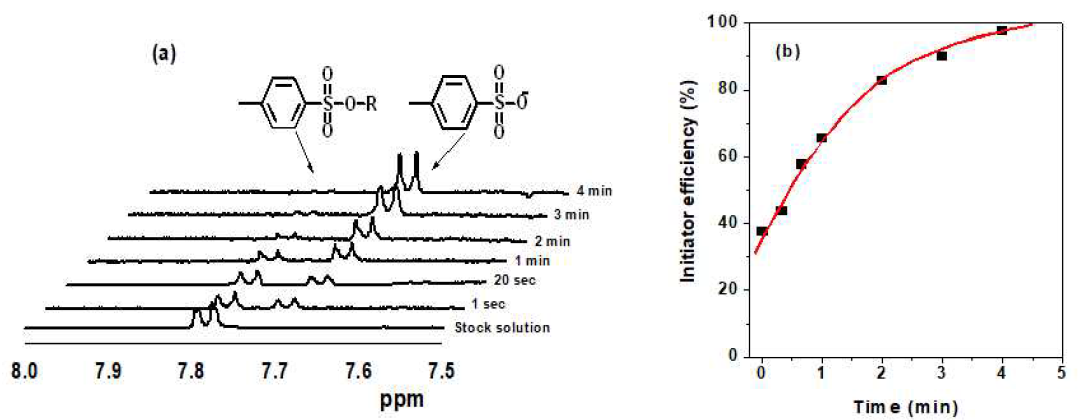 (a) CDPS를 이용한 MeOx의 CROP에서 시간에 따른 CDPS의 1H NMR 스펙트럼 변화, (b) 이를 통해 결정한 CDPS의 개시 효율