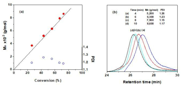 (a) PiPrOx-b-PDMA 블록 공중합체의 전환율에 따른 수평균분자량과 분자량 분포의 변화