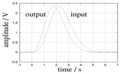 OP-amp NGD 회로 통과한 펄스 선행 특성