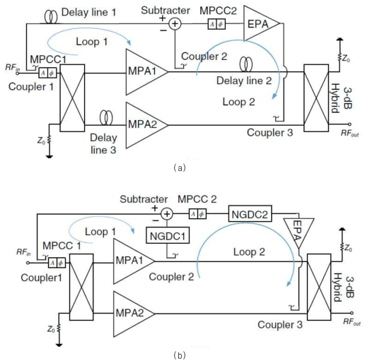 Cross-cancellation 선형 전력 증폭기 블록도: (a) 기존의 회로 및 (b) NGD를 이용 제안 회로