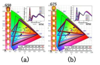 서로 다른 녹색 후보 면적을 가지는 패터닝된 QDEG들의 두께 제어에 따른 색재현성 평가 결과 및 이의 EL+PL 스펙트럼. (a) 녹색:적색 면적=50:50 (G50), (b) 녹색:적색 면적=75:25(G75)