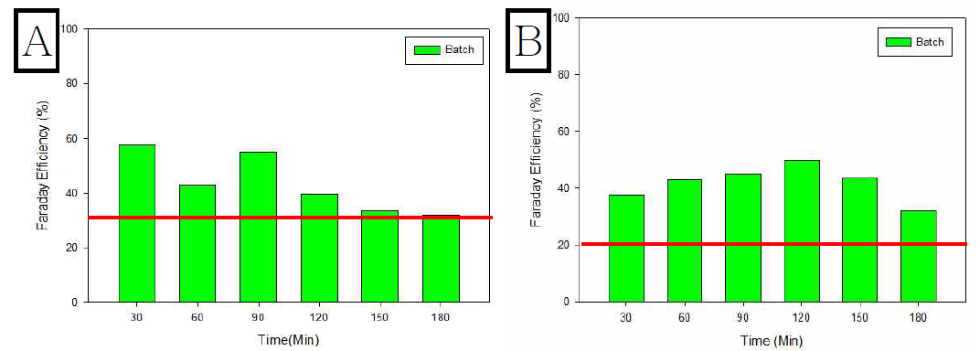 회분식 반응기의 수소(A) 및 메탄(B) 생성 패러데이 효율