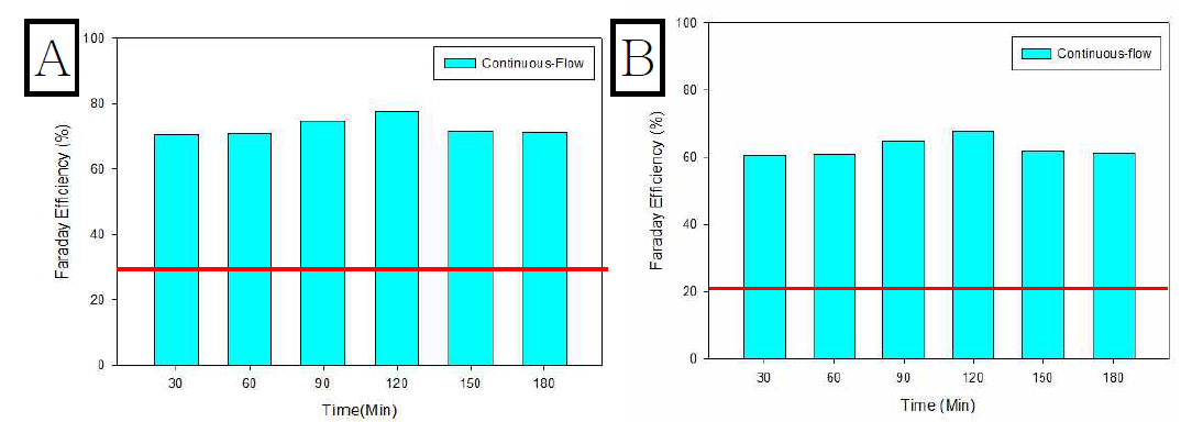 연속 흐름식 반응기의 수소(A) 및 메탄(B) 생성 패러데이 효율