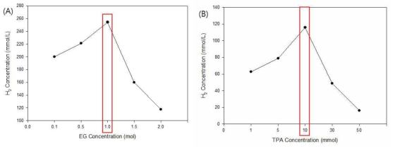 0.1M KOH에서 EG, TPA의 농도에 따른 수소 생성량 결과