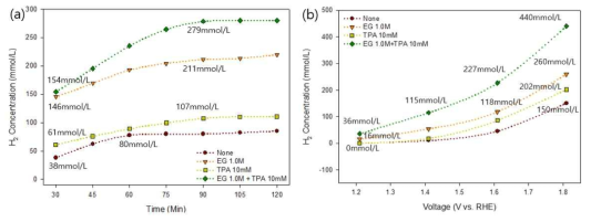 0.1M에서 EG와 TPA, EG-TPA의 수소 생성량 그래프