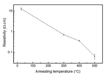 Variation in resistance of ZZO films as a function of annealing temperature