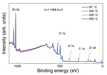 X-ray photoelectron spectroscopy survey spectra of all the films