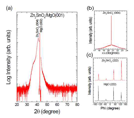 XRD characterization of the substrate and the film: (a) θ−2θ scan of the sample, (b) the rocking curve of the Zn2SnO4 film (ω-scan of the (400) reflection) and (c) ϕ scans of the MgO (222) and Zn2SnO4 (222) planes