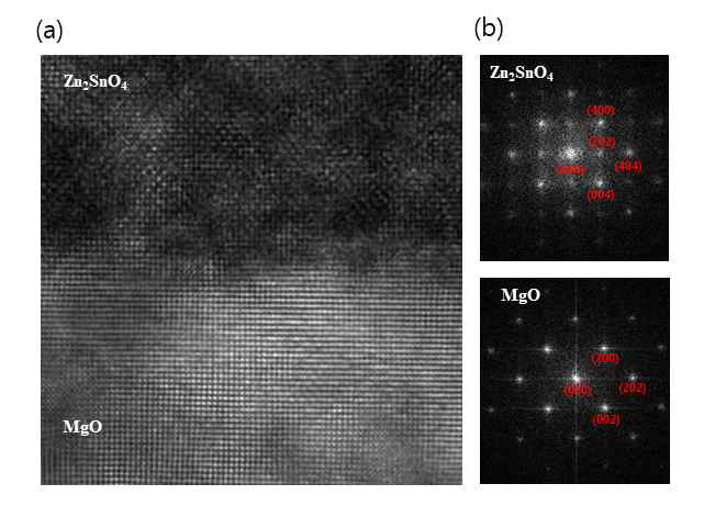 (a) Cross-sectional HR-TEM image of Zn2SnO4/MgO(001) sample. (b)SAED patterns forZn2SnO4 thin film and MgO(001) substrate