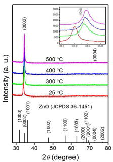 XRD diffraction patterns of annealed Zr-doped ZnO thin films deposited on quartz substrates by RF magnetron sputtering as a function of annealing temperature. Inset: enlarged view of XRD diffraction patterns around 34.5°