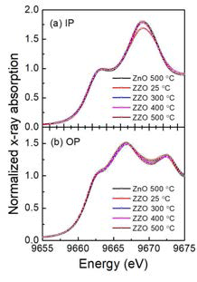 Normalized Zn K-edge XANES spectra of the annealed ZnO and Zr-doped ZnO thin films as a function of annealing temperature for in-plane (a) and out-of-plane (b) modes