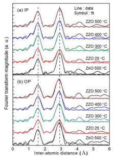 Fourier transformed κ3χ(κ)oscillations of the experimental (solid line) and calculated (open circle) Zn K-edge spectra for in-plane (a) and out-of-plane (b) modes of the annealed ZnO and Zr-doped ZnO thin films without phase shift correction