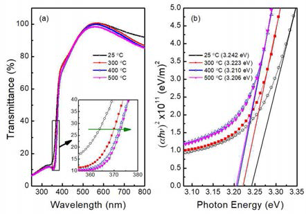 (a) Optical transmittances of the annealed Zr-doped ZnO thin films deposited on quartz substrates by RF magnetron sputtering. Inset: enlarged view of transmission spectra from 355 to 380 nm. (b) Relationship between and hv for annealed Zr-doped ZnO thin films. Band gaps of the Zr-doped ZnO films are shown in the parentheses of the legends