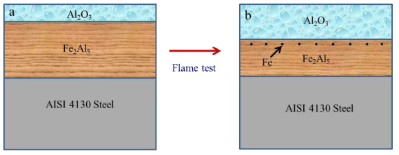 pre-oxidized AISI 4130 steel의 화염테스트 전 후 모식도