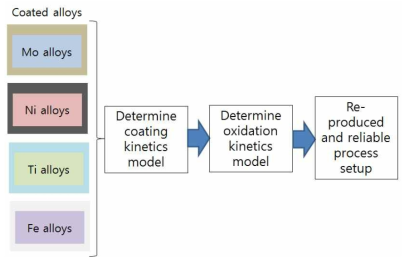 코팅의 모델과 산화연구에 대한 개략도