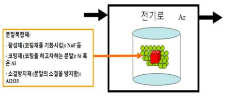 확산코팅의 모식도 및 분말의 종류